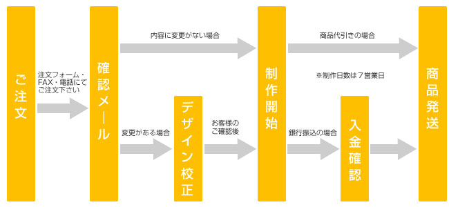 ご注文の流れ